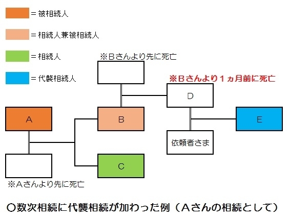 数次相続＋代襲相続