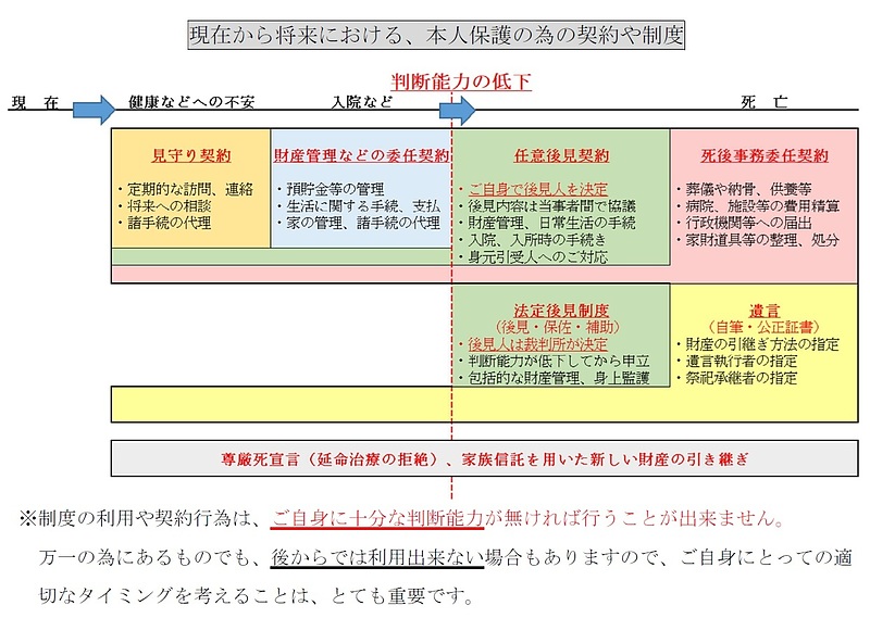 現在から将来における、本人保護の為の契約や制度