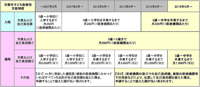 190901_京都市子ども医療費