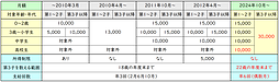 2024年12月支給分から児童手当が変わります