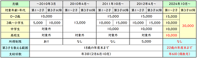 2024年12月支給分から児童手当が変わります