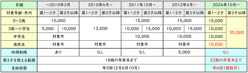 児童手当の変遷