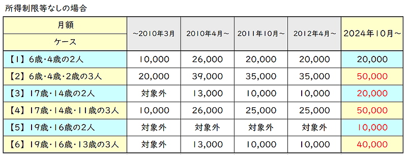 児童手当の具体例