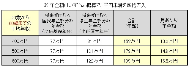 公的年金試算60歳