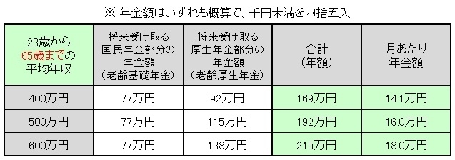 公的年金試算65歳