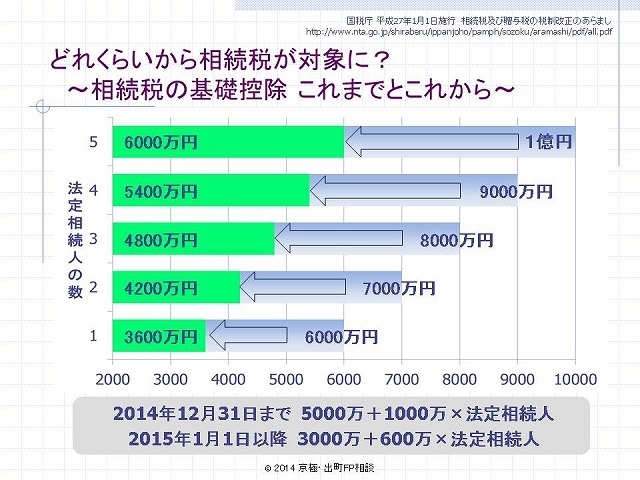 相続税の基礎控除