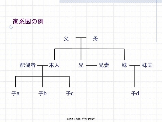 家系図の例