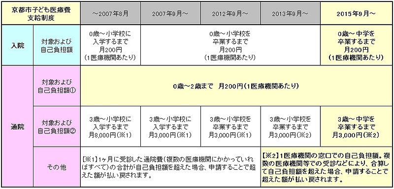 子ども医療費支給制度