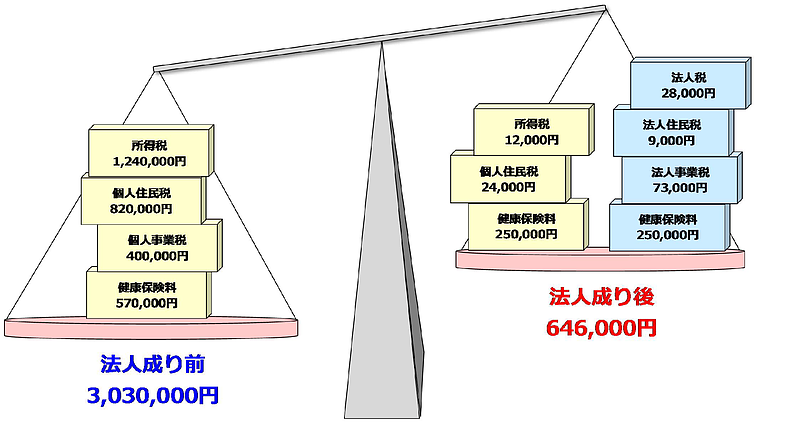 比較