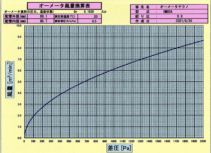 図2 特性曲線