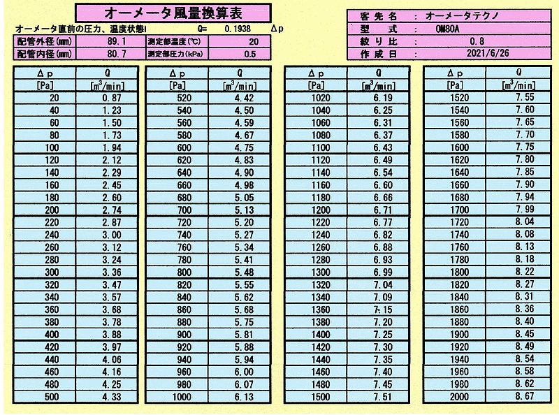 図3 換算表