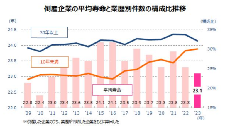 【データ】株式会社東京商工リサーチ　TSRデータインサイトより