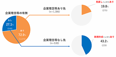 中小企業における経営理念の現状①