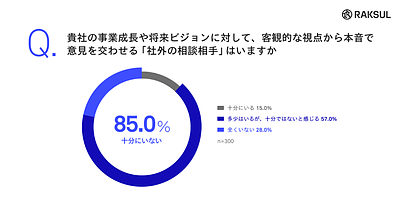 「社外の相談相手」が企業の成長を左右する～85％の中小企業経営者が抱える"経営者の孤独"～