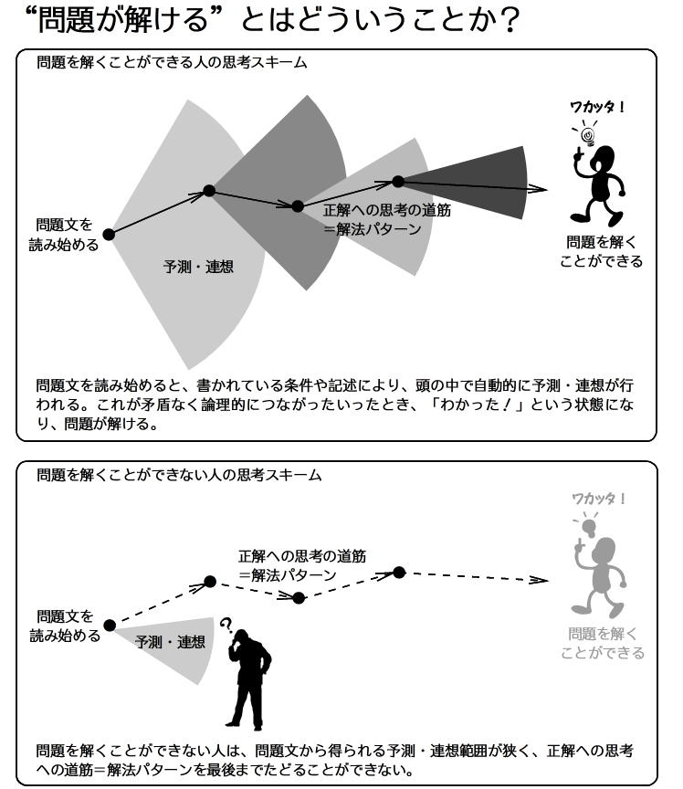 問題が解けるとはどういうことか？