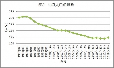 図218歳人口の推移