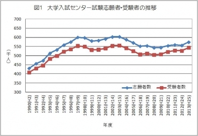 図1大学入試センター試験の志願者・受験者の推移