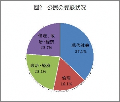 図2公民の受験状況