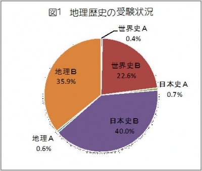 図1地歴の受験状況