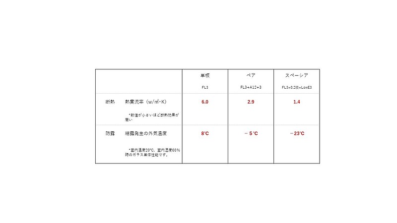 ガラス性能比較