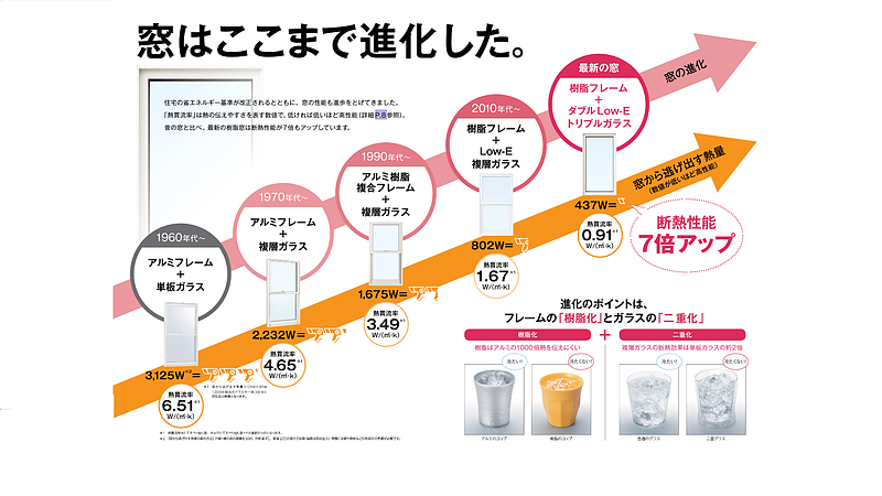 窓の進化