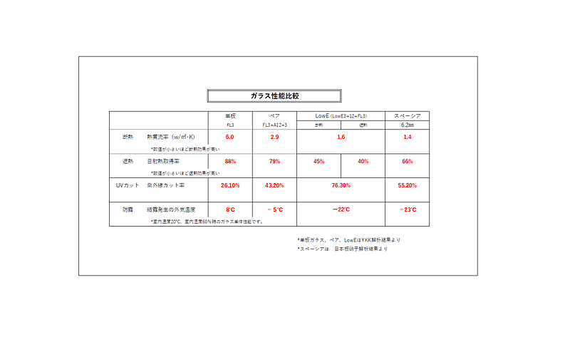 ガラス性能比較