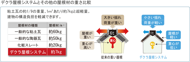 デクラ耐震