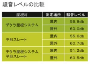 騒音レベルの比較