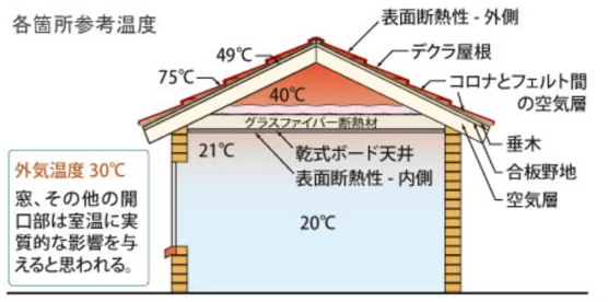 室内の温度