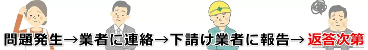 問題発生→業者に連絡→下請け業者に報告→返答次第