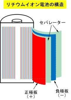 構造／リチウムイオン電池