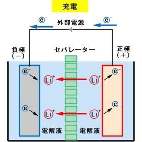 充電／リチウムイオン電池