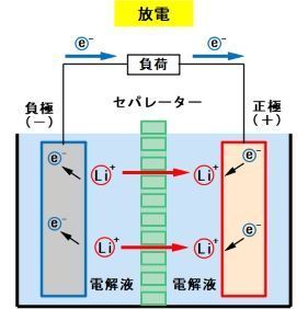 放電／リチウムイオン電池