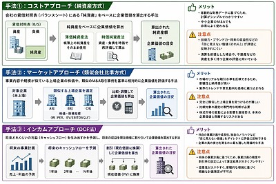 図解でわかる！M&Aの株価算定と3つの代表的な計算手法