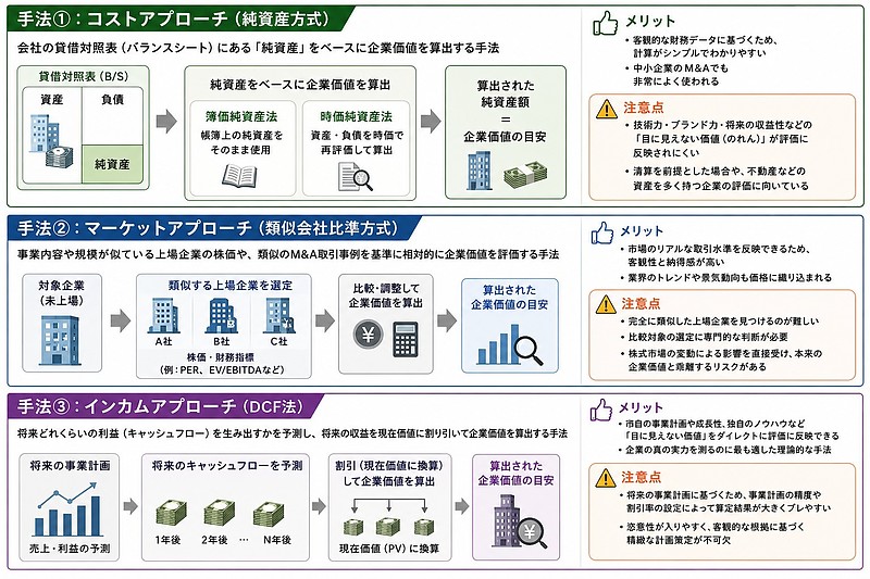 【図解】「株価算定（企業評価）」代表的な3つの計算手法