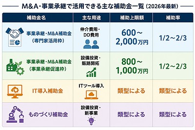 2026年最新 事業承継・M&A補助金の要件と申請方法