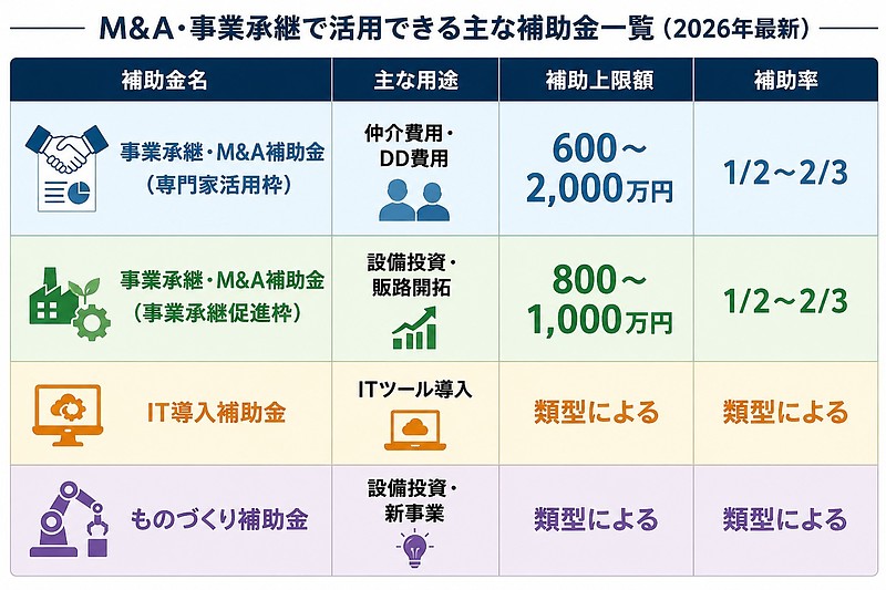 【M&A・事業承継で活用できる主な補助金一覧（2026年最新版）】