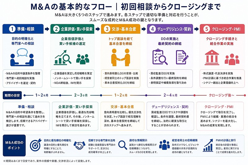M&Aの基本的なフロー