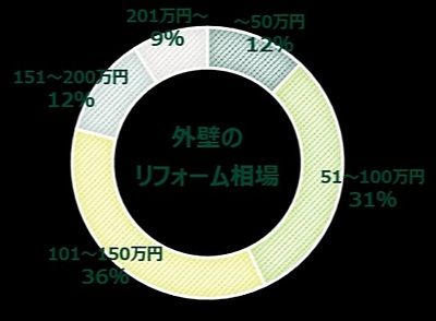 リフォーム費用の相場はいくら？