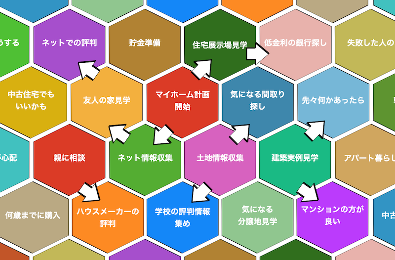 家づくりを何から始めるかと手順