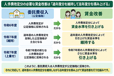 保育園の処遇改善｜いくら賃金改善すべき？計算方法を具体例で解説