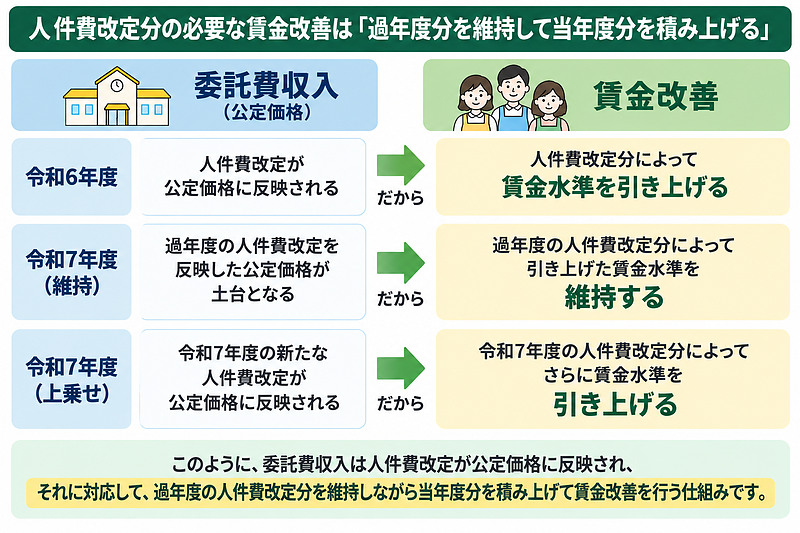 公定価格と賃金水準