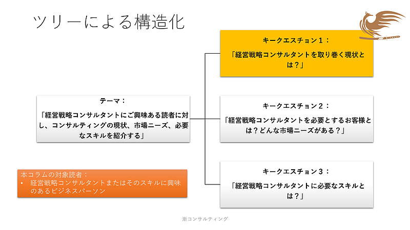 経営戦略コンサルタントに興味ある人のためのコラム紹介概要チャート－取り巻く現状について