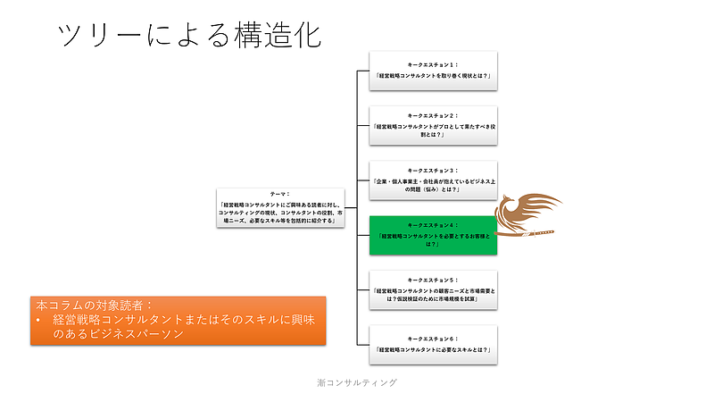 経営戦略コンサルタントに興味ある人のためのコラム紹介概要チャート－必要とするお客様とは？