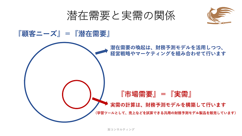 顧客ニーズ（潜在需要）と実需の関係