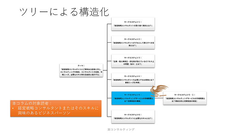 経営戦略コンサルタントに興味ある人のためのコラム紹介概要チャート－市場需要とは？