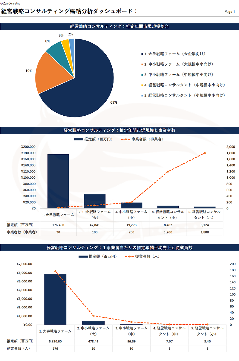 1. 経営戦略コンサルティング需給分析ダッシュボード　ページ1