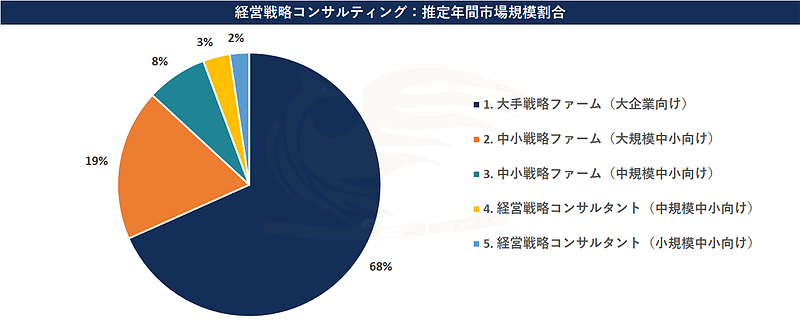 1. 経営戦略コンサルティング：推定年間市場規模割合