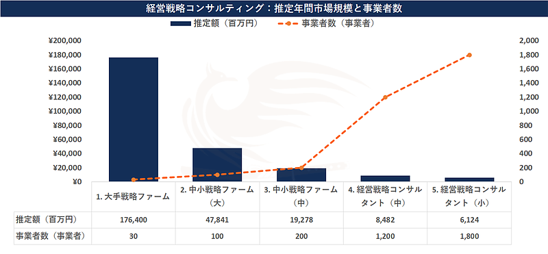 2. 経営戦略コンサルティング：推定年間市場規模と事業者数