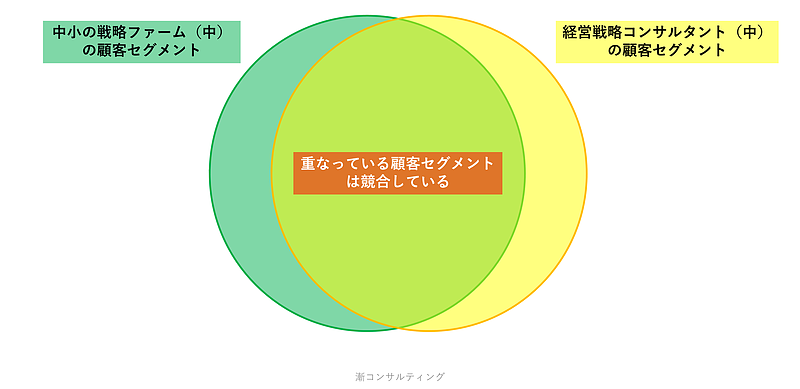 重なっている顧客セグメントは競合している